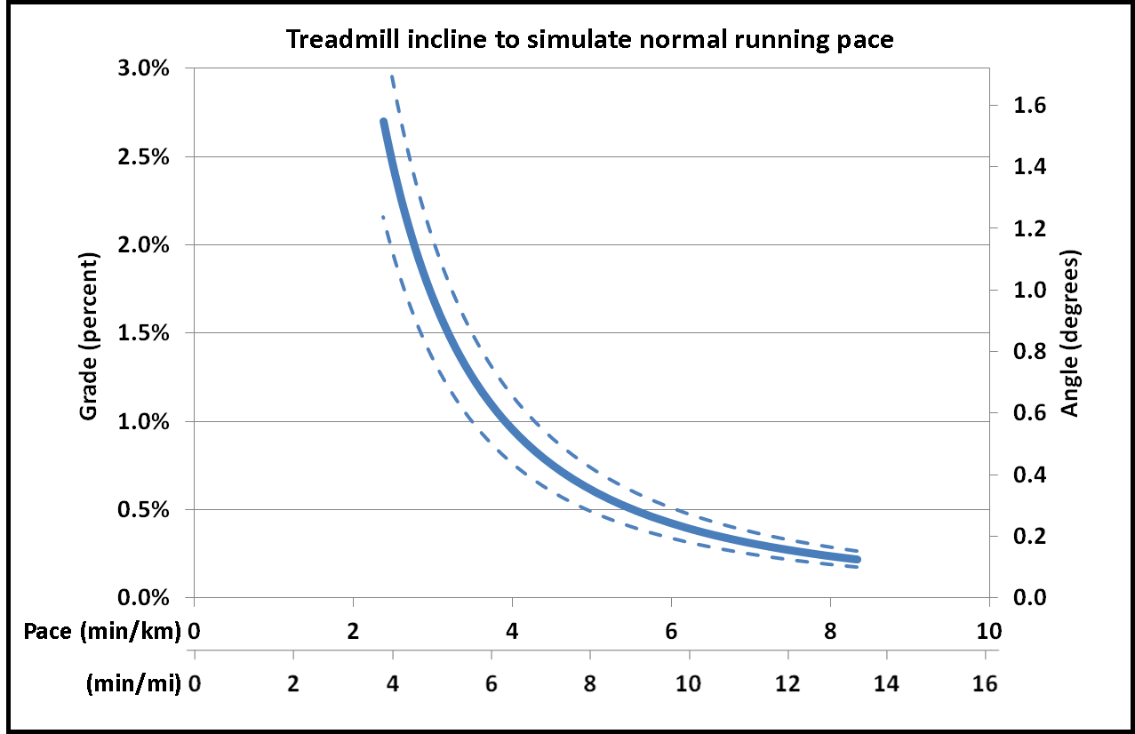 Running the numbers: How much easier are treadmills? – Cody Beals